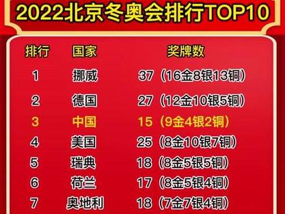 2022年北京冬奥会奖牌榜单