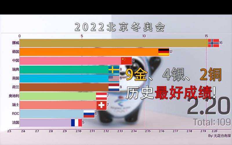 2022年北京冬奥会奖牌榜统计图