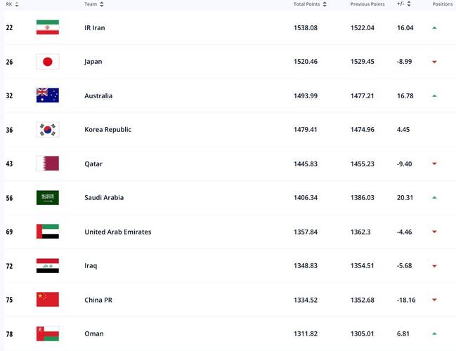 FIFA最新排名出炉完整名单